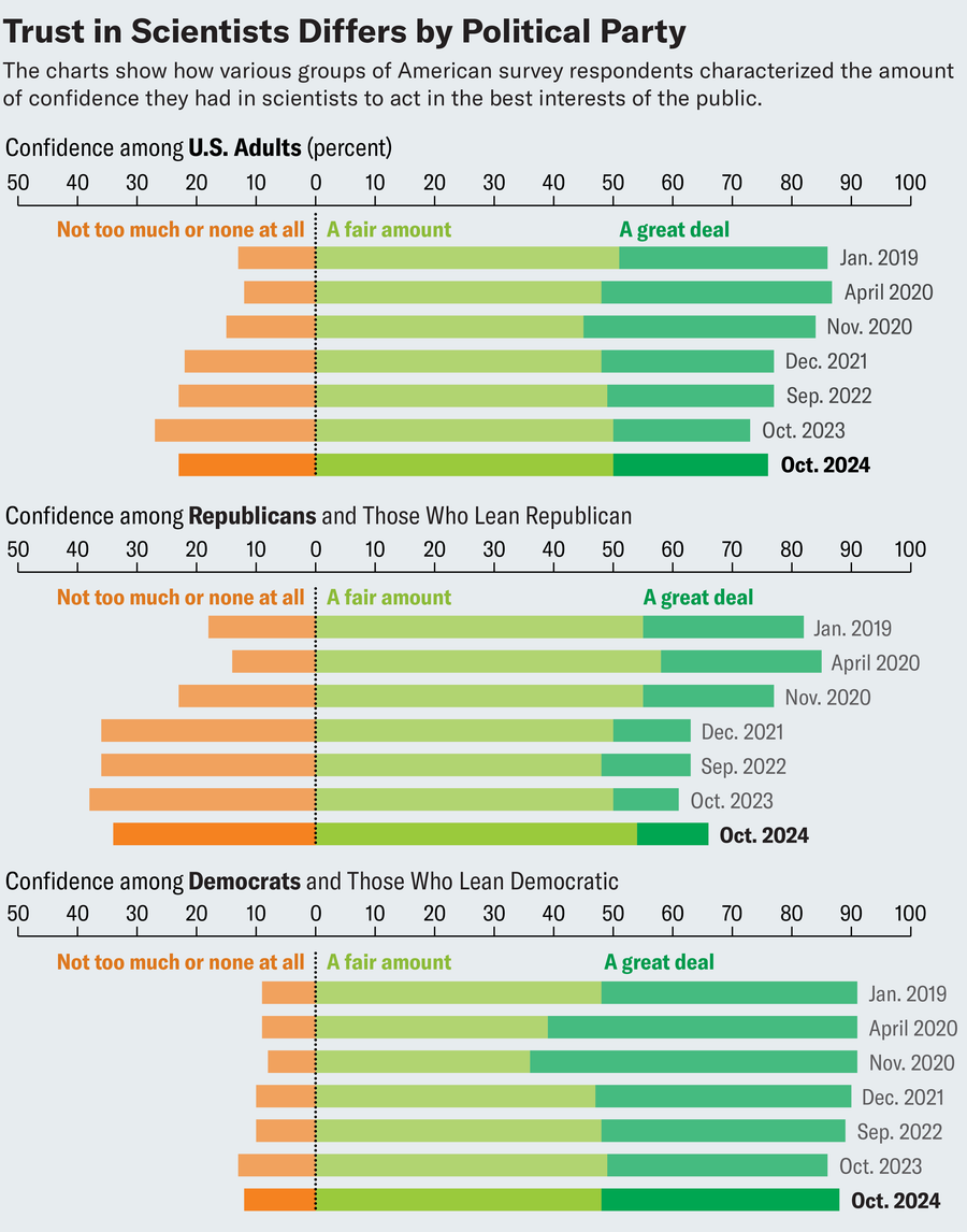 Stacked bar charts show percent breakdowns of how various groups of Americans characterized the amount of confidence they had in scientists to act in the best interests of the public, over seven iterations of a survey from January 2019 to October 2024. The proportion of respondents who say “a fair amount” or “a great deal” falls over time, but this change is much more dramatic among Republicans and those who lean Republican, compared with Democrats and those who lean Democratic.