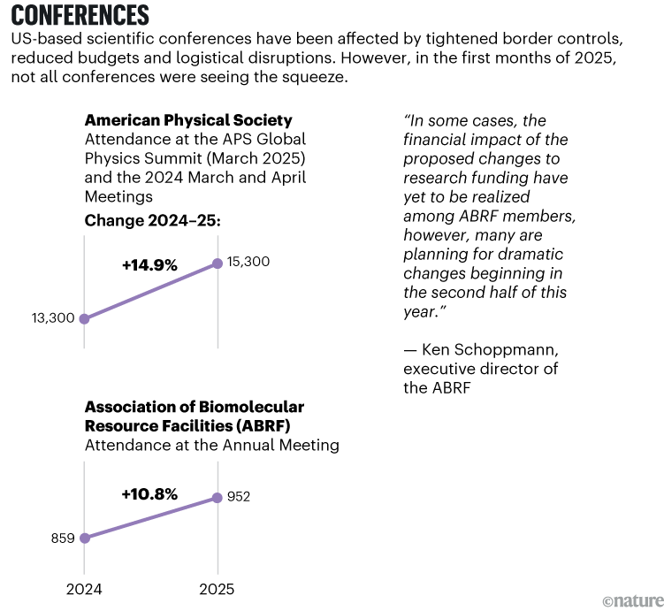 Conferences: A graphic showing changes in the US Conferences sector between 2024 and 2025. The two line charts present data for: American Physical Society and Association of Biomolecular Resource Facilities (ABRF), both of which have risen in the one year period.