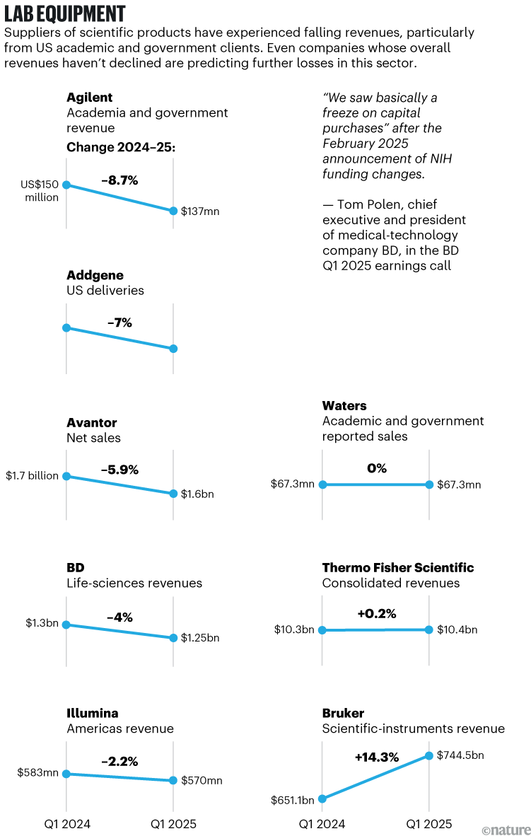 Lab Equipment: A graphic showing changes in the US Lab Equipment sector between Q1 2024 and Q1 2025. The eight line charts present data for: Agilent, Addgene, Avantor, BD, Illumina, Waters, Thermo Fisher Scientific and Bruker, most of which have fallen in the one year period.