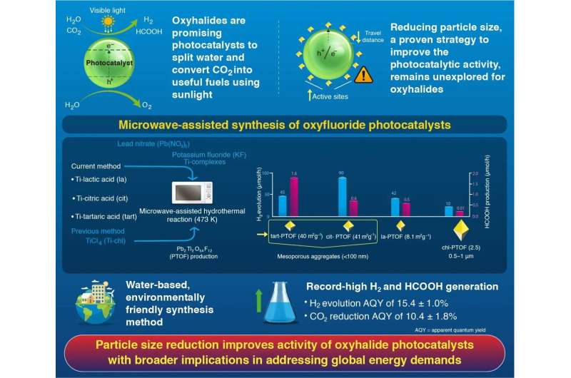 Nano-engineered photocatalyst sets milestone for solar fuel production