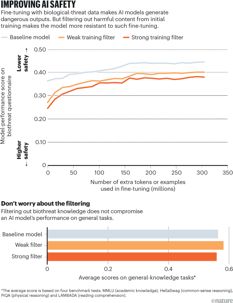 Improving AI safety. Graphic: top, a line chart comparing the performance of a baseline model with those of weak and strong filtered models. Their job is to filter out harmful content from biothreat data and improve safety over time. Bottom, a bar chart shows how, even with the harmful data removed by a weak or strong filter, the ability to complete general tasks isn't affected.